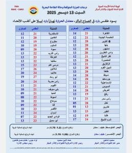 درجات الحرارة اليوم السبت في محافظات الجمهورية 3 FB IMG 1765558258879 درجات الحرارة درجات الحرارة اليوم السبت في محافظات الجمهورية موقع في الجامعة
