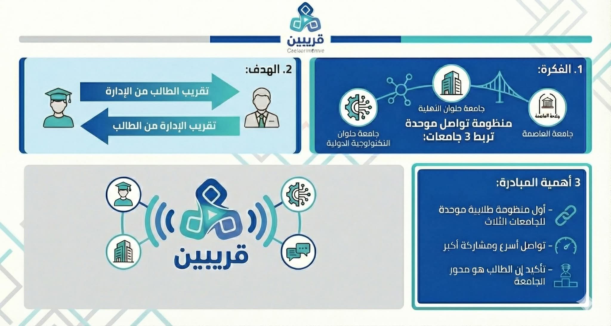 FB IMG 1765792261583 منصة إطلاق منصة "قريبين" بجامعات حلوان لتعزيز المشاركة الطلابية وتطوير البيئة الجامعية موقع في الجامعة