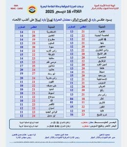 درجات الحرارة اليوم الثلاثاء في محافظات الجمهورية 3 FB IMG 1765870728725 درجات الحرارة درجات الحرارة اليوم الثلاثاء في محافظات الجمهورية موقع في الجامعة