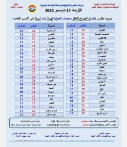شبورة كثيفة.. الأرصاد الجوية تكشف حالة الطقس غدًا الأربعاء 2 FB IMG 1765912450378 طقس شبورة كثيفة.. الأرصاد الجوية تكشف حالة الطقس غدًا الأربعاء موقع في الجامعة