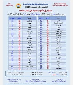تعرف على درجات الحرارة اليوم الخميس في مدن مصر 3 FB IMG 1765977858909 درجات الحرارة تعرف على درجات الحرارة اليوم الخميس في مدن مصر موقع في الجامعة