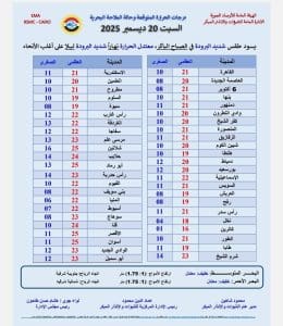 تعرف على درجات الحرارة اليوم السبت في مدن مصر 2 FB IMG 1766210727405 الحرارة تعرف على درجات الحرارة اليوم السبت في مدن مصر موقع في الجامعة