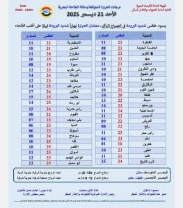 في أول أيام الشتاء.. درجات الحرارة اليوم الأحد في مدن مصر 2 FB IMG 1766300383565 درجات الحرارة في أول أيام الشتاء.. درجات الحرارة اليوم الأحد في مدن مصر موقع في الجامعة