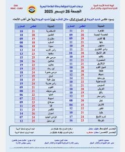 درجات الحرارة اليوم الجمعة في محافظات الجمهورية 2 FB IMG 1766729299698 درجات الحرارة درجات الحرارة اليوم الجمعة في محافظات الجمهورية موقع في الجامعة