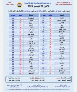 درجات الحرارة اليوم الإثنين في محافظات الجمهورية 2 FB IMG 1766989597326 درجات الحرارة درجات الحرارة اليوم الإثنين في محافظات الجمهورية موقع في الجامعة