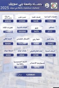 استقبال أكثر من 1.25 مليون حالة.. حصاد مستشفيات جامعة بني سويف 2025 2 FB IMG 1767115226299 مليون استقبال أكثر من 1.25 مليون حالة.. حصاد مستشفيات جامعة بني سويف 2025 موقع في الجامعة
