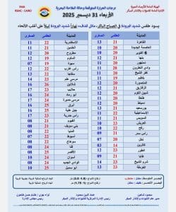 طقس آخر يوم في السنه.. درجات الحرارة اليوم الأربعاء بمحافظات مصر 2 FB IMG 1767166403932 درجات الحرارة طقس آخر يوم في السنه.. درجات الحرارة اليوم الأربعاء بمحافظات مصر موقع في الجامعة