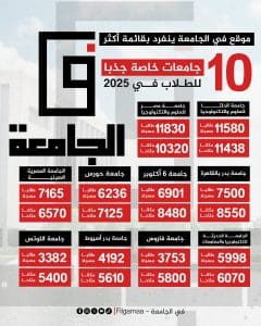 IMG 20251218 WA0078 فاروس جامعة فاروس تحتل المركز الثامن ضمن أكثر الجامعات الخاصة إقبالًا في 2025 موقع في الجامعة