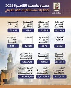 بالأرقام.. جامعة القاهرة تكشف حصاد مستشفيات قصر العيني لعام 2025 2 IMG 20251228 WA0127 جامعة القاهرة بالأرقام.. جامعة القاهرة تكشف حصاد مستشفيات قصر العيني لعام 2025 موقع في الجامعة
