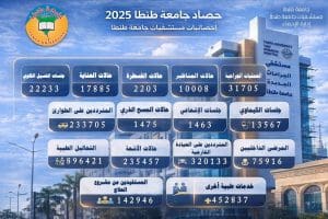 طفرة طبية غير مسبوقة بجامعة طنطا.. تقديم 2.5 مليون خدمة علاجية وإجراء 31 ألف عملية جراحية خلال 2025 2 IMG 20251230 WA0593 طنطا طفرة طبية غير مسبوقة بجامعة طنطا.. تقديم 2.5 مليون خدمة علاجية وإجراء 31 ألف عملية جراحية خلال 2025 موقع في الجامعة