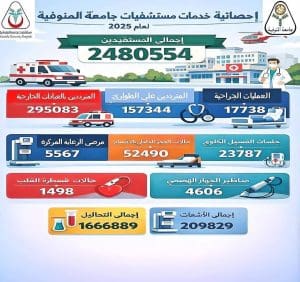رئيس جامعة المنوفية: مستشفيات الجامعة تحقق إنجازات غير مسبوقة في 2025 وتخدم أكثر من 2.4 مليون مواطن 2 IMG 0150 المنوفية رئيس جامعة المنوفية: مستشفيات الجامعة تحقق إنجازات غير مسبوقة في 2025 وتخدم أكثر من 2.4 مليون مواطن موقع في الجامعة