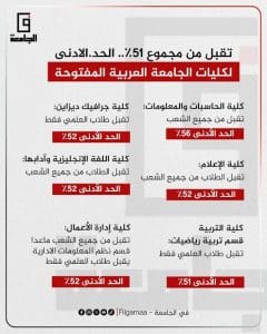 IMG 9644 العربية الجامعة العربية المفتوحة.. التخصصات والتنسيق والمصروفات 2025/2026 موقع في الجامعة