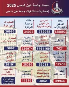 استثمارات تجاوزت 9 مليارات جنيه.. مستشفيات جامعة عين شمس تستعرض حصاد 2025 2 1767717108839 مستشفيات استثمارات تجاوزت 9 مليارات جنيه.. مستشفيات جامعة عين شمس تستعرض حصاد 2025 موقع في الجامعة