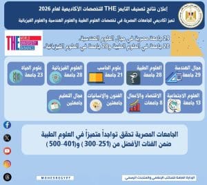 زيادة أعداد الجامعات المصرية بتصنيف «التايمز» للتخصصات الأكاديمية 2026 3 زيادة أعداد الجامعات المصرية بتصنيف «التايمز» للتخصصات الأكاديمية 2026