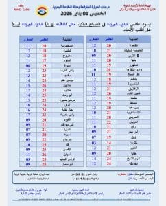 درجات الحرارة اليوم الخميس أول أيام السنة الجديدة في محافظات مصر 2 FB IMG 1767197676333 درجات الحرارة درجات الحرارة اليوم الخميس أول أيام السنة الجديدة في محافظات مصر موقع في الجامعة