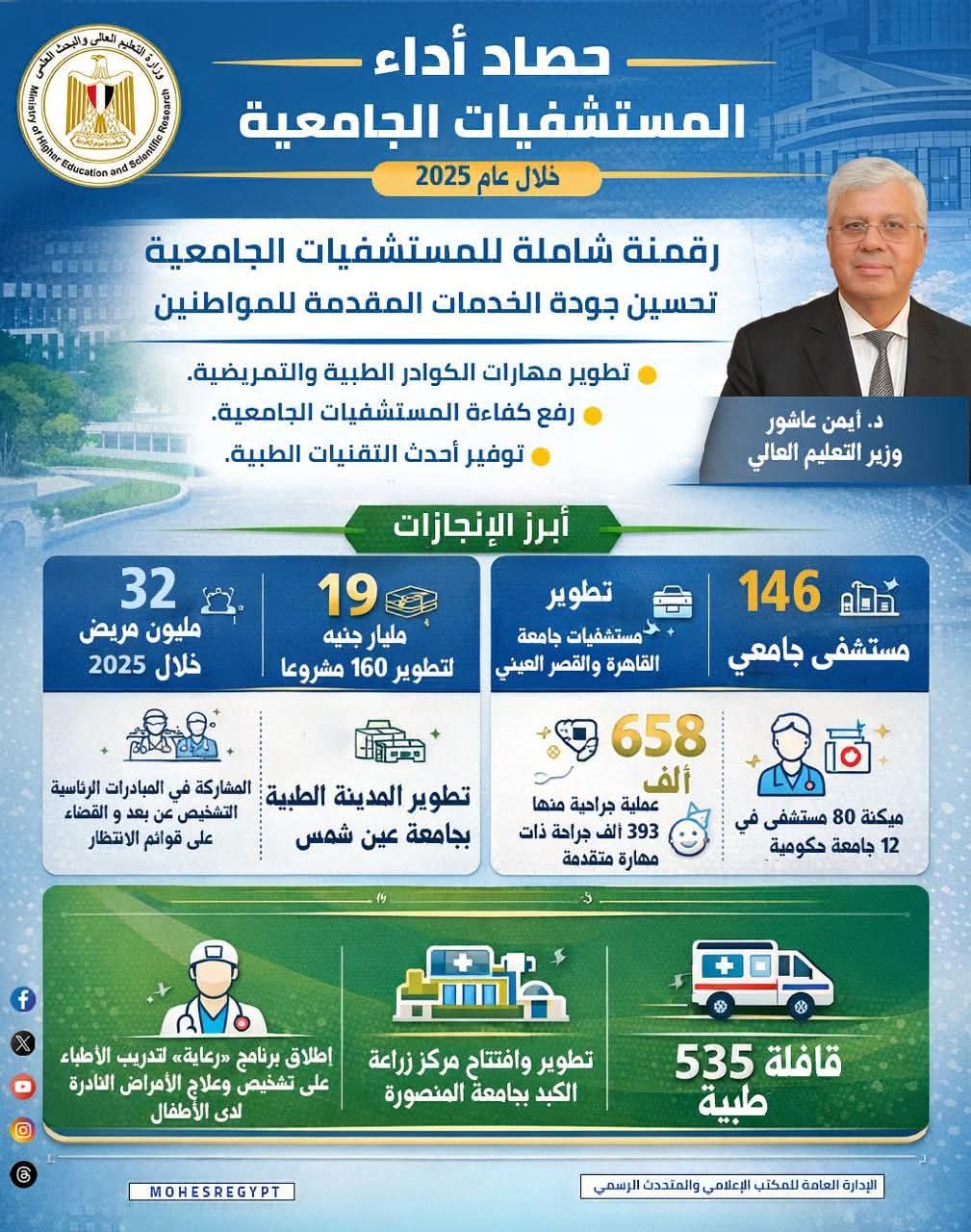 FB IMG 1767262357494 مبادرة التعليم العالي: المستشفيات الجامعية تحقق قفزة نوعية في الرعاية الصحية والتعليم الطبي خلال 2025 موقع في الجامعة