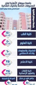 الطب بـ 140 ألف جنيه.. مصروفات جامعة سوهاج الأهلية للفصل الدراسي الثاني 2 FB IMG 1767271949394 مصروفات الطب بـ 140 ألف جنيه.. مصروفات جامعة سوهاج الأهلية للفصل الدراسي الثاني موقع في الجامعة