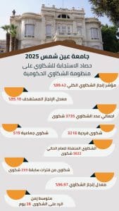إنجاز غير مسبوق.. جامعة عين شمس تحقق 99.42% في الاستجابة لشكاوى المواطنين عام 2025 2 FB IMG 1767275630937 جامعة عين شمس إنجاز غير مسبوق.. جامعة عين شمس تحقق 99.42% في الاستجابة لشكاوى المواطنين عام 2025 موقع في الجامعة