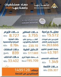 مستشفيات جامعة بنها تخدم 1.5 مليون مريض خلال 2025 وتحقق معدلات مرتفعة في العمليات والخدمات الطبية 2 FB IMG 1767277491557 مستشفيات مستشفيات جامعة بنها تخدم 1.5 مليون مريض خلال 2025 وتحقق معدلات مرتفعة في العمليات والخدمات الطبية موقع في الجامعة