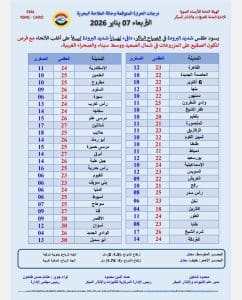 درجات الحرارة اليوم الأربعاء 7 يناير في محافظات الجمهورية 3 FB IMG 1767723091726 درجات الحرارة درجات الحرارة اليوم الأربعاء 7 يناير في محافظات الجمهورية موقع في الجامعة