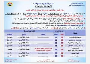 درجات الحرارة اليوم الأربعاء 7 يناير في محافظات الجمهورية 2 FB IMG 1767768426065 درجات الحرارة درجات الحرارة اليوم الأربعاء 7 يناير في محافظات الجمهورية موقع في الجامعة