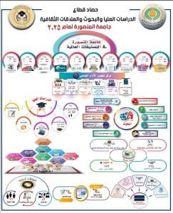 جامعة المنصورة تُعلن حصاد قطاع الدراسات العليا والبحوث والعلاقات الثقافية لعام 2025 3 FB IMG 1767801029343 جامعة المنصورة جامعة المنصورة تُعلن حصاد قطاع الدراسات العليا والبحوث والعلاقات الثقافية لعام 2025 موقع في الجامعة