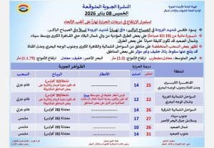 درجات الحرارة اليوم الخميس 8 يناير في محافظات الجمهورية 2 FB IMG 1767844364616 درجات الحرارة درجات الحرارة اليوم الخميس 8 يناير في محافظات الجمهورية موقع في الجامعة