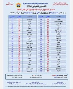 درجات الحرارة اليوم الخميس 8 يناير في محافظات الجمهورية 3 FB IMG 1767844366500 درجات الحرارة درجات الحرارة اليوم الخميس 8 يناير في محافظات الجمهورية موقع في الجامعة