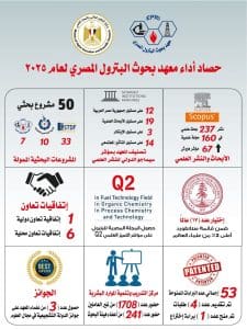 التعليم العالي: معهد بحوث البترول المصري يحقق إنجازات علمية وبحثية وريادية متميزة خلال 2025 3 FB IMG 1767873631469 بحوث التعليم العالي: معهد بحوث البترول المصري يحقق إنجازات علمية وبحثية وريادية متميزة خلال 2025 موقع في الجامعة
