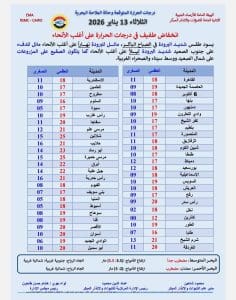 درجات الحرارة اليوم الثلاثاء 13 يناير في محافظات الجمهورية 3 درجات الحرارة اليوم الثلاثاء 13 يناير