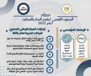 مبادرة في الجامعة البحثية.. المعهد القومي لعلوم البحار والمصايد يختتم 2025 بإنجازات بحثية وتصدر إقليمي 4 إنجازات المركز في عام 2025