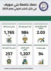 جامعة بني سويف تحقق قفزة بحثية وتنشر 1765 دراسة دولية في 2025 2 جامعة بني سويف تنشر 1765 دراسة دولية في 2025