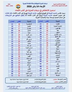 درجات الحرارة اليوم الأربعاء 14 يناير في محافظات الجمهورية 3 درجات الحرارة اليوم الأربعاء 14 يناير