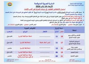 درجات الحرارة اليوم الأربعاء 14 يناير في محافظات الجمهورية 2 حالة الطقس اليوم الأربعاء