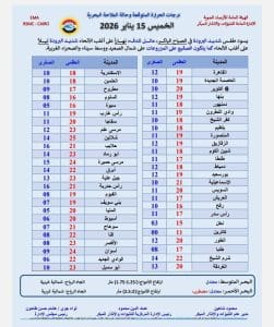 درجات الحرارة اليوم الخميس 15 يناير في محافظات الجمهورية 3 درجات الحرارة اليوم الخميس
