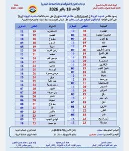 درجات الحرارة اليوم الأحد 18 يناير في محافظات الجمهورية 3 درجات الحرارة اليوم الأحد 18 يناير