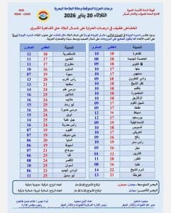 درجات الحرارة اليوم الثلاثاء 20 يناير في محافظات الجمهورية 3 درجات الحرارة اليوم الثلاثاء 20 يناير