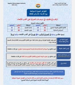 درجات الحرارة اليوم الأربعاء 21 يناير في محافظات الجمهورية 2 حالة الطقس اليوم الأربعاء 21 يناير