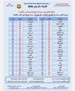 درجات الحرارة اليوم الأربعاء 21 يناير في محافظات الجمهورية 3 درجات الحرارة اليوم الأربعاء 21 يناير
