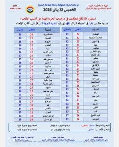 درجات الحرارة اليوم الخميس 22 يناير في محافظات الجمهورية 3 درجات الحرارة اليوم الخميس 22 يناير في محافظات الجمهورية