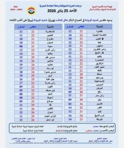 درجات الحرارة اليوم الأحد 25 يناير في محافظات الجمهورية 3 درجات الحرارة اليوم الأحد 25 يناير