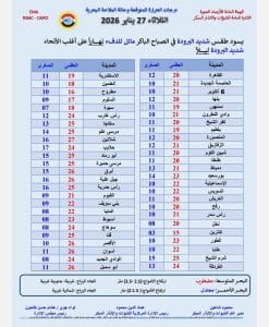 درجات الحرارة اليوم الثلاثاء 27 يناير في محافظات الجمهورية 3 درجات الحرارة اليوم الثلاثاء 27 يناير