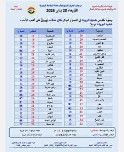 درجات الحرارة اليوم الأربعاء 28 يناير في محافظات الجمهورية 3 درجات الحرارة اليوم الأربعاء 28 يناير