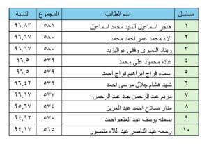 بنسبة نجاح 77%.. كلية تكنولوجيا العلوم الصحية بسوهاج الأهلية تعلن نتائج الفرقة الأولى 3 نتائج كلية تكنولوجيا العلوم الصحية بسوهاج الأهلية