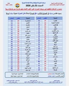 درجات الحرارة اليوم السبت 31 يناير في محافظات الجمهورية 3 درجات الحرارة اليوم السبت 31 يناير ف محافظات الجمهورية