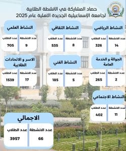 حصاد 2025 بجامعة الإسماعيلية الأهلية.. 3957 طالبًا يبدعون في 66 نشاطًا متنوعًا 2 IMG 20260107 WA0002 حصاد حصاد 2025 بجامعة الإسماعيلية الأهلية.. 3957 طالبًا يبدعون في 66 نشاطًا متنوعًا موقع في الجامعة