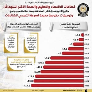 التعليم في الصدارة.. تقرير حكومي يرصد خريطة الشائعات في 2025 وتوجيهات حاسمة للتصدي السريع 3 التعليم في الصدارة.. تقرير حكومي يرصد خريطة الشائعات في 2025 وتوجيهات حاسمة للتصدي السريع