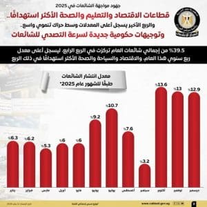 التعليم في الصدارة.. تقرير حكومي يرصد خريطة الشائعات في 2025 وتوجيهات حاسمة للتصدي السريع 2 التعليم في الصدارة.. تقرير حكومي يرصد خريطة الشائعات في 2025 وتوجيهات حاسمة للتصدي السريع
