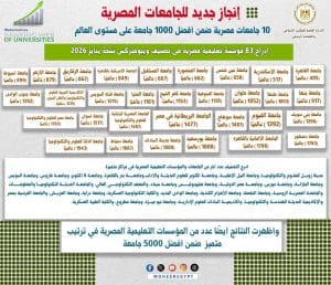 التعليم العالي: إدراج 83 مؤسسة تعليمية مصرية في تصنيف ويبومتركس العالمي نسخة يناير 2026 2 التعليم العالي: إدراج 83 مؤسسة تعليمية مصرية في تصنيف ويبومتركس العالمي نسخة يناير 2026