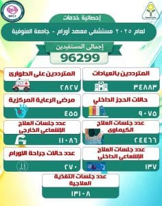 رئيس جامعة المنوفية: مستشفى معهد الأورام قدّم خدمات طبية لـ96 ألف مستفيد 2 IMG 0249 المنوفية رئيس جامعة المنوفية: مستشفى معهد الأورام قدّم خدمات طبية لـ96 ألف مستفيد موقع في الجامعة
